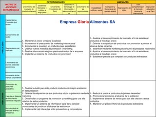Crecimiento del
mercado de
productos lácteos
Estabilidad
Monetaria y
créditos a
largo plazo
Crecimiento
Económico del
Perú.
Desarrollo en
tecnología de
información y
telecomunicacion
es
Crecimiento de
las
exportaciones
Inestabilidad
política y social
Corrupción y
Burocracia del
aparato estatal
Depreciación del
dólar.
Gran
competencia en
el mercado
nacional e
internacional
Bajo poder
adquisitivo
en el Perú
Calidad de los
Productos que
ofrece
Conocimiento del
sector
Segmentacion del
mercado
Lanzamiento de
nuevos productos
económicos
Incremento de las
marcas corporativas
Producción de
productos
perecibles
Falta de un Sistema
de Información
Gerencial integrado
No cubre todo el
mercado andino y
amazónico
AMENAZASFORTALEZAS
MATRIZ DE
ACCIONES
ESTRATEGICAS
DEBILIDADES OPORTUNIDADES
1.- Mantener el precio y mejorar la calidad
2.- Incrementar el presupuesto de marketing internacional
3.- Incrementar la inversion en productos para exportacion
4.- Diseñar nuevos metodos de promocion y marketing
5.- Realizar alianzas estrategicas previa evaluacion de la empresa
6.- Implantar un sistema de productos con promocion
1.- Analizar el desenvolvimiento del mercado a fin de establecer
productos al mas bajo precio
2.- Orientar la adquisicion de productos con promocion a precios al
alcance de las personas
3.- Incentivar mediante marketing el consumo de productos nacionales
4.- Analizar el desenvolvimiento del mercado a fin de establecer
productos al mas bajo precio
5.- Establecer precios que compitan con productos extranjeros
1.- Realizar estudio para solo producir productos de mayor aceptacion
en esta poblacion
2.- Orientar la adquisicion de sus productos a toda la poblacion mediante
marketing
3.- Desarrrollar un programa de promocion y marketing para una alta
rotacion de estos productos
4.- Implementar un sistema de informacion para dar a conocer
promociones de productos al alcance de este sector
5.- Implementar red interactiva entre proveedores y compradores
1.- Reducir el precio a productos de primera necesidad
2.- Promocionar productos al alcance de la poblacion
3.- Implementar sistema de ventas para dar alta rotacion a estos
productos
4.- Mantener un precio inferior al de productos extranjeros
Empresa Gloria Alimentos SA
 