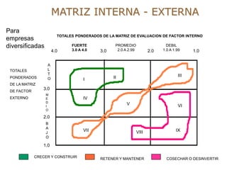 MATRIZ INTERNA - EXTERNA
I II III
IV
V VI
VII VIII IX
TOTALES PONDERADOS DE LA MATRIZ DE EVALUACION DE FACTOR INTERNO
4.0 3.0 2.0
FUERTE
3.0 A 4.0
PROMEDIO
2.0 A 2.99
DEBIL
1.0 A 1.99 1.0
1.0
3.0
2.0
TOTALES
PONDERADOS
DE LA MATRIZ
DE FACTOR
EXTERNO
A
L
T
O
M
E
D
I
O
B
A
J
O
CRECER Y CONSTRUIR
RETENER Y MANTENER COSECHAR O DESINVERTIR
Para
empresas
diversificadas
 