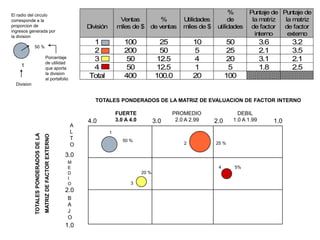 1
División
Ventas
miles de $
%
de ventas
Utilidades
miles de $
%
de
utilidades
Puntaje de
la matriz
de factor
interno
Puntaje de
la matriz
de factor
externo
1 100 25 10 50 3.6 3.2
2 200 50 5 25 2.1 3.5
3 50 12.5 4 20 3.1 2.1
4 50 12.5 1 5 1.8 2.5
Total 400 100.0 20 100
TOTALES PONDERADOS DE LA MATRIZ DE EVALUACION DE FACTOR INTERNO
4.0 3.0 2.0
FUERTE
3.0 A 4.0
PROMEDIO
2.0 A 2.99
DEBIL
1.0 A 1.99 1.0
1.0
3.0
2.0
TOTALESPONDERADOSDELA
MATRIZDEFACTOREXTERNO
A
L
T
O
M
E
D
I
O
B
A
J
O
50 %
El radio del circulo
corresponde a la
proporcion de
ingresos generada por
la division
1
Division
Porcentaje
de utilidad
que aporta
la division
al portafolio
1
50 %
2 25 %
3
4
20 %
5%
 