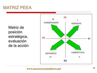 FF
EA
VC FI
CONSERVADOR
III
AGRESIVO
I
DEFENSIVO
IV
COMPETITIVO
II
MATRIZ PEEA
Matriz de
posición
estratégica,
evaluación
de la acción
www.asesoresyconsultores.net 48
 