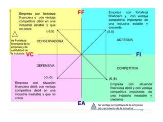 Empresa con fortaleza
financiera y con ventaja
competitiva importante en
una industria estable y
creciente
Empresa con fortaleza
financiera y con ventaja
competitiva débil en una
industrial estable y que
no crece
Empresa con situación
financiera débil, con ventaja
competitiva débil en una
industria inestable y que no
crece
Empresa con situación
financiera débil y con ventaja
competitiva importante, en
una industria inestable y
creciente
VC
FF
EA
FI
(5.5)(-5,5)
(5,-5)(-5,-5)
de ventaja competitiva de la empresa
de crecimiento de la industria
de Fortaleza
financiera de la
empresa y de
estabilidad de
la industria
AGRESIVA
COMPETITIVA
CONSERVADORA
DEFENSIVA
 