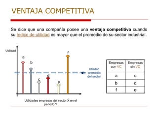Se dice que una compañía posee una ventaja competitiva cuando
su índice de utilidad es mayor que el promedio de su sector industrial.
Utilidad
Utilidades empresas del sector X en el
periodo Y
Utilidad
promedio
del sector
a
b
c
d
e
Empresas
con VC
Empresas
sin VC
a c
b d
f e
f
VENTAJA COMPETITIVA
 