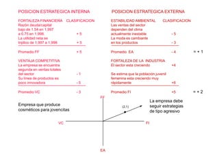 POSICION ESTRATEGICA INTERNA POSICION ESTRATEGICA EXTERNA
FORTALEZA FINANCIERA CLASIFICACION ESTABILIDAD AMBIENTAL CLASIFICACION
Razón deuda/capital Las ventas del sector
bajo de 1.54 en 1,997 dependen del clima
a 0.75 en 1,998. + 5 actualmente inestable - 5
La utilidad neta se La moda es cambiante
triplico de 1,997 a 1,998 + 5 en los productos - 3
Promedio FF + 5 Promedio EA - 4 = + 1
VENTAJA COMPETITIVA FORTALEZA DE LA INDUSTRIA
La empresa se encuentra El sector esta creciendo +4
segunda en ventas totales
del sector - 1 Se estima que la población juvenil
Su línea de productos es femenina esta creciendo muy
poco innovadora - 5 rápidamente +6
Promedio VC - 3 Promedio FI +5 = + 2
Empresa que produce
cosméticos para jovencitas
(2,1)
VC
FF
EA
FI
La empresa debe
seguir estrategias
de tipo agresivo
 