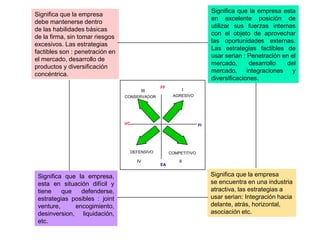 FF
EA
VC FI
CONSERVADOR
III
AGRESIVO
I
DEFENSIVO
IV
COMPETITIVO
II
Significa que la empresa esta
en excelente posición de
utilizar sus fuerzas internas
con el objeto de aprovechar
las oportunidades externas.
Las estrategias factibles de
usar serian : Penetración en el
mercado, desarrollo del
mercado, integraciones y
diversificaciones.
Significa que la empresa
se encuentra en una industria
atractiva, las estrategias a
usar serian: Integración hacia
delante, atrás, horizontal,
asociación etc.
Significa que la empresa
debe mantenerse dentro
de las habilidades básicas
de la firma, sin tomar riesgos
excesivos. Las estrategias
factibles son : penetración en
el mercado, desarrollo de
productos y diversificación
concéntrica.
Significa que la empresa,
esta en situación difícil y
tiene que defenderse,
estrategias posibles : joint
venture, encogimiento,
desinversion, liquidación,
etc.
 