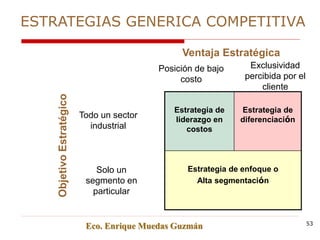 Estrategia de
liderazgo en
costos
Estrategia de
diferenciación
Estrategia de enfoque o
Alta segmentación
Posición de bajo
costo
Exclusividad
percibida por el
cliente
Solo un
segmento en
particular
Todo un sector
industrial
Ventaja Estratégica
ObjetivoEstratégico
ESTRATEGIAS GENERICA COMPETITIVA
Eco. Enrique Muedas Guzmán 53
 