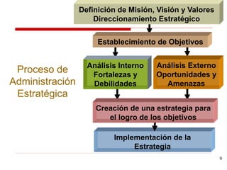 9
Implementación de la
Estrategia
Creación de una estrategia para
el logro de los objetivos
Análisis Externo
Oportunidades y
Amenazas
Análisis Interno
Fortalezas y
Debilidades
Establecimiento de Objetivos
Definición de Misión, Visión y Valores
Direccionamiento Estratégico
Proceso de
Administración
Estratégica
 