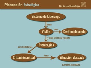 Planeacion estrategica