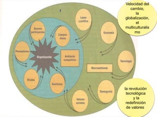 Velocidad del
cambio,
la
globalización,
el
multiculturalis
mo
la revolución
tecnológica
y la
redefinición
de valores
 