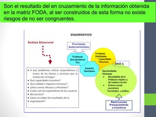 Son el resultado del en cruzamiento de la información obtenida
en la matriz FODA, al ser construidos de esta forma no existe
riesgos de no ser congruentes.
 