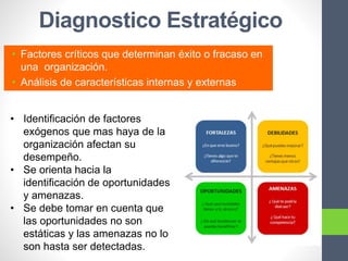 Diagnostico Estratégico
• Factores críticos que determinan éxito o fracaso en
una organización.
• Análisis de características internas y externas
• Identificación de factores
exógenos que mas haya de la
organización afectan su
desempeño.
• Se orienta hacia la
identificación de oportunidades
y amenazas.
• Se debe tomar en cuenta que
las oportunidades no son
estáticas y las amenazas no lo
son hasta ser detectadas.
 