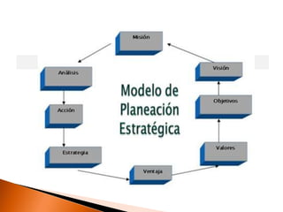 Planeacion estrategica | PPTX