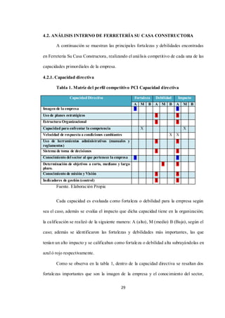 29
4.2. ANÁLISIS INTERNO DE FERRETERÍA SU CASA CONSTRUCTORA
A continuación se muestran las principales fortalezas y debilidades encontradas
en Ferretería Su Casa Constructora, realizando el análisis competitivo de cada una de las
capacidades primordiales de la empresa.
4.2.1. Capacidad directiva
Tabla 1. Matriz del perfil competitivo PCI Capacidad directiva
CapacidadDirectiva Fortaleza Debilidad Impacto
A M B A M B A M B
Imagen de la empresa X X
Uso de planes estratégicos X X
Estructura Organizacional X X
Capacidad para enfrentar la competencia X X
Velocidad de respuesta a condiciones cambiantes X X
Uso de herramientas administrativas (manuales y
reglamentos)
X X
Sistema de toma de decisiones X X
Conocimiento del sector al que pertenece la empresa X X
Determinación de objetivos a corto, mediano y largo
plazo.
X X
Conocimiento de misión y Visión X X
Indicadores de gestión (control) X X
Fuente. Elaboración Propia
Cada capacidad es evaluada como fortaleza o debilidad para la empresa según
sea el caso, además se evalúa el impacto que dicha capacidad tiene en la organización;
la calificación se realizó de la siguiente manera: A (alto), M (medio) B (Bajo), según el
caso; además se identificaron las fortalezas y debilidades más importantes, las que
tenían un alto impacto y se calificaban como fortaleza o debilidad alta subrayándolas en
azul ó rojo respectivamente.
Como se observa en la tabla 1, dentro de la capacidad directiva se resaltan dos
fortalezas importantes que son la imagen de la empresa y el conocimiento del sector,
 