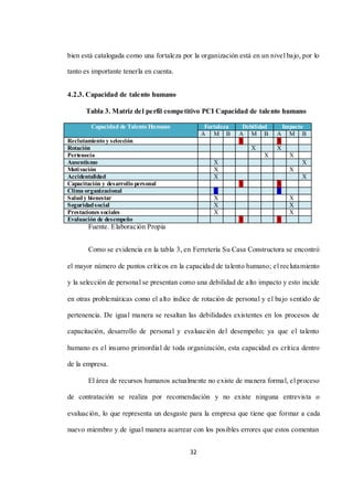32
bien está catalogada como una fortaleza por la organización está en un nivel bajo, por lo
tanto es importante tenerla en cuenta.
4.2.3. Capacidad de talento humano
Tabla 3. Matriz del perfil competitivo PCI Capacidad de talento humano
Capacidad de Talento Humano Fortaleza Debilidad Impacto
A M B A M B A M B
Reclutamiento y selección X X
Rotación X X
Pertenecía X X
Ausentismo X X
Motivación X X
Accidentalidad X X
Capacitación y desarrollo personal X X
Clima organizacional X X
Saludy bienestar X X
Seguridadsocial X X
Prestaciones sociales X X
Evaluación de desempeño X X
Fuente. Elaboración Propia
Como se evidencia en la tabla 3, en Ferretería Su Casa Constructora se encontró
el mayor número de puntos críticos en la capacidad de talento humano; el reclutamiento
y la selección de personal se presentan como una debilidad de alto impacto y esto incide
en otras problemáticas como el alto índice de rotación de personal y el bajo sentido de
pertenencia. De igual manera se resaltan las debilidades existentes en los procesos de
capacitación, desarrollo de personal y evaluación del desempeño; ya que el talento
humano es el insumo primordial de toda organización, esta capacidad es crítica dentro
de la empresa.
El área de recursos humanos actualmente no existe de manera formal, el proceso
de contratación se realiza por recomendación y no existe ninguna entrevista o
evaluación, lo que representa un desgaste para la empresa que tiene que formar a cada
nuevo miembro y de igual manera acarrear con los posibles errores que estos comentan
 