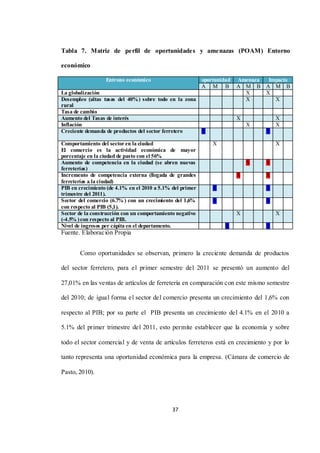 37
Tabla 7. Matriz de perfil de oportunidades y amenazas (POAM) Entorno
económico
Entrono económico oportunidad Amenaza Impacto
A M B A M B A M B
La globalización X X
Desempleo (altas tasas del 40%) sobre todo en la zona
rural
X X
Tasa de cambio
Aumento del Tasas de interés X X
Inflación X X
Creciente demanda de productos del sector ferretero X X
Comportamiento del sector en la ciudad
El comercio es la actividad económica de mayor
porcentaje en la ciudad de pasto con el 56%
X X
Aumento de competencia en la ciudad (se abren nuevas
ferreterías)
X X
Incremento de competencia externa (llegada de grandes
ferreterías a la ciudad)
X X
PIB en crecimiento (de 4.1% en el 2010 a 5.1% del primer
trimestre del 2011).
X X
Sector del comercio (6.7% ) con un crecimiento del 1,6%
con respecto al PIB (5,1).
X X
Sector de la construcción con un comportamiento negativo
(-4.5% )con respecto al PIB.
X X
Nivel de ingresos per cápita en el departamento. X X
Fuente. Elaboración Propia
Como oportunidades se observan, primero la creciente demanda de productos
del sector ferretero, para el primer semestre del 2011 se presentó un aumento del
27,01% en las ventas de artículos de ferretería en comparación con este mismo semestre
del 2010; de igual forma el sector del comercio presenta un crecimiento del 1,6% con
respecto al PIB; por su parte el PIB presenta un crecimiento del 4.1% en el 2010 a
5.1% del primer trimestre del 2011, esto permite establecer que la economía y sobre
todo el sector comercial y de venta de artículos ferreteros está en crecimiento y por lo
tanto representa una oportunidad económica para la empresa. (Cámara de comercio de
Pasto, 2010).
 