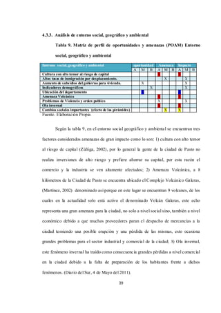39
4.3.3. Análisis de entorno social, geográfico y ambiental
Tabla 9. Matriz de perfil de oportunidades y amenazas (POAM) Entorno
social, geográfico y ambiental
Entrono social,geográfico y ambiental oportunidad Amenaza Impacto
A M B A M B A M B
Cultura con alto temor al riesgo de capital X X
Altas tasas de inmigración por desplazamiento. X X
Aumento de subsidios del gobierno para vivienda. X X
Indicadores demográficos X X
Ubicación del departamento X X
Amenaza Volcánica X X
Problemas de Violencia y orden publico X X
Ola invernal X X
Cambios sociales importantes (efecto de las pirámides) X X
Fuente. Elaboración Propia
Según la tabla 9, en el entorno social geográfico y ambiental se encuentran tres
factores considerados amenazas de gran impacto como lo son: 1) cultura con alto temor
al riesgo de capital (Zúñiga, 2002), por lo general la gente de la ciudad de Pasto no
realiza inversiones de alto riesgo y prefiere ahorrar su capital, por esta razón el
comercio y la industria se ven altamente afectados; 2) Amenaza Volcánica, a 8
kilómetros de la Ciudad de Pasto se encuentra ubicado el Complejo Volcánico Galeras,
(Martínez, 2002) denominado así porque en este lugar se encuentran 9 volcanes, de los
cuales en la actualidad solo está activo el denominado Volcán Galeras, este echo
representa una gran amenaza para la ciudad, no solo a nivel social sino, también a nivel
económico debido a que muchos proveedores paran el despacho de mercancías a la
ciudad temiendo una posible erupción y una pérdida de las mismas, esto ocasiona
grandes problemas para el sector industrial y comercial de la ciudad; 3) Ola invernal,
este fenómeno invernal ha traído como consecuencia grandes pérdidas a nivel comercial
en la ciudad debido a la falta de preparación de los habitantes frente a dichos
fenómenos. (Diario del Sur, 4 de Mayo del 2011).
 