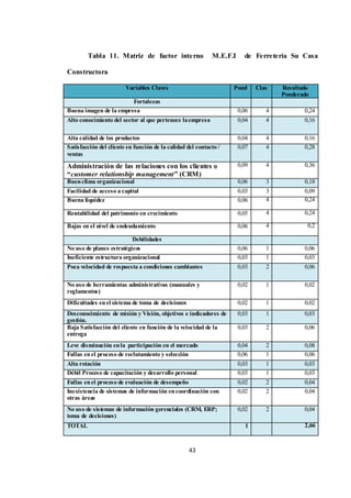 43
Tabla 11. Matriz de factor interno M.E.F.I de Ferretería Su Casa
Constructora
Variables Claves Pond Clas Resultado
Ponderado
Fortalezas
Buena imagen de la empresa 0,06 4 0,24
Alto conocimiento del sector al que pertenece laempresa 0,04 4 0,16
Alta calidad de los productos 0,04 4 0,16
Satisfacción del cliente en función de la calidad del contacto /
ventas
0,07 4 0,28
Administración de las relaciones con los clientes o
“customer relationship management” (CRM)
0,09 4 0,36
Buenclima organizacional 0,06 3 0,18
Facilidad de acceso a capital 0,03 3 0,09
Buena liquidez 0,06 4 0,24
Rentabilidad del patrimonio en crecimiento 0,05 4 0,24
Bajas en el nivel de endeudamiento 0,06 4 0,2
Debilidades
No uso de planes estratégicos 0,06 1 0,06
Ineficiente estructura organizacional 0,03 1 0,03
Poca velocidad de respuesta a condiciones cambiantes 0,03 2 0,06
No uso de herramientas administrativas (manuales y
reglamentos)
0,02 1 0,02
Dificultades enel sistema de toma de decisiones 0,02 1 0,02
Desconocimiento de misión y Visión, objetivos e indicadores de
gestión.
0,03 1 0,03
Baja Satisfacción del cliente en función de la velocidad de la
entrega
0,03 2 0,06
Leve disminución enla participación en el mercado 0,04 2 0,08
Fallas enel proceso de reclutamiento y selección 0,06 1 0,06
Alta rotación 0,03 1 0,03
Débil Proceso de capacitación y desarrollo personal 0,03 1 0,03
Fallas enel proceso de evaluación de desempeño 0,02 2 0,04
Inexistencia de sistemas de información encoordinación con
otras áreas
0,02 2 0,04
No uso de sistemas de información gerenciales (CRM, ERP;
toma de decisiones)
0,02 2 0,04
TOTAL 1 2,66
 
