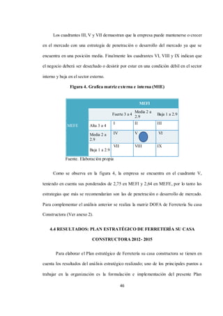 46
Los cuadrantes III, V y VII demuestran que la empresa puede mantenerse o crecer
en el mercado con una estrategia de penetración o desarrollo del mercado ya que se
encuentra en una posición media. Finalmente los cuadrantes VI, VIII y IX indican que
el negocio deberá ser desechado o desistir por estar en una condición débil en el sector
interno y baja en el sector externo.
Figura 4. Grafica matriz externa e interna (MIE)
MEFI
Fuerte 3 a 4
Media 2 a
2.9
Baja 1 a 2.9
MEFE Alta 3 a 4
I II III
Media 2 a
2.9
IV V VI
Baja 1 a 2.9
VII VIII IX
Fuente. Elaboración propia
Como se observa en la figura 4, la empresa se encuentra en el cuadrante V,
teniendo en cuenta sus ponderados de 2,75 en MEFI y 2,64 en MEFE, por lo tanto las
estrategias que más se recomendarían son las de penetración o desarrollo de mercado.
Para complementar el análisis anterior se realiza la matriz DOFA de Ferretería Su casa
Constructora (Ver anexo 2).
4.4 RESULTADOS: PLAN ESTRATÉGICO DE FERRETERÍA SU CASA
CONSTRUCTORA 2012- 2015
Para elaborar el Plan estratégico de Ferretería su casa constructora se tienen en
cuenta los resultados del análisis estratégico realizado; uno de los principales puntos a
trabajar en la organización es la formulación e implementación del presente Plan
 