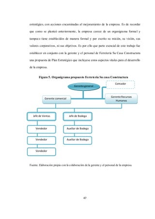 47
estratégico, con acciones encaminadas al mejoramiento de la empresa. Es de recordar
que como se planteó anteriormente, la empresa carece de un organigrama forma l y
tampoco tiene establecidos de manera formal y por escrito su misión, su visión, sus
valores corporativos, ni sus objetivos. Es por ello que parte esencial de este trabajo fue
establecer en conjunto con la gerente y el personal de Ferretería Su Casa Constructora
una propuesta de Plan Estratégico que incluyese estos aspectos vitales para el desarrollo
de la empresa.
Figura 5. Organigrama propuesto Ferretería Su casa Constructora
Fuente. Elaboración propia con la colaboración de la gerente y el personal de la empresa.
Gerentegeneral
Gerente comercial
GerenteRecursos
Humanos
Contador
Jefe de Ventas Jefe de Bodega
Vendedor
Vendedor
Vendedor
Auxiliar de Bodega
Auxiliar de Bodega
 
