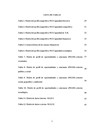 6
LISTA DE TABLAS
Tabla 1. Matriz del perfil competitivo PCI Capacidad directiva
Tabla 2. Matriz del perfil competitivo PCI Capacidad competitiva
Tabla 3. Matriz del perfil competitivo PCI Capacidad de T.H.
Tabla 4. Matriz del perfil competitivo PCI Capacidad financiera
Tabla 5. Características de las razones financieras
Tabla 6. Matriz del perfil competitivo PCI Capacidad tecnológica
Tabla 7. Matriz de perfil de oportunidades y amenazas (POAM) entorno
económico
Tabla 8. Matriz de perfil de oportunidades y amenazas (POAM) entorno
político y social
Tabla 9. Matriz de perfil de oportunidades y amenazas (POAM) entorno
social, geográfico y ambiental
Tabla 10. Matriz de perfil de oportunidades y amenazas (POAM) entorno
tecnológico.
Tabla 11. Matriz de factor interno M.E.F.I
Tabla 12. Matriz de factor externo M.E.F.E
29
31
32
33
33
34
37
38
39
40
43
45
 