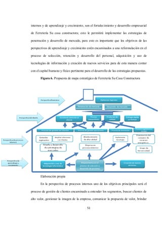 51
internos y de aprendizaje y crecimiento, son el fortalecimiento y desarrollo empresarial
de Ferretería Su casa constructora; esto le permitirá implementar las estrategias de
penetración y desarrollo de mercado, para esto es importante que los objetivos de las
perspectivas de aprendizaje y crecimiento estén encaminados a una reformulación en el
proceso de selección, retención y desarrollo del personal, adquisición y uso de
tecnologías de información y creación de nuevos servicios para de esta manera contar
con el capital humano y físico pertinente para el desarrollo de las estrategias propuestas.
Figura 6. Propuesta de mapa estratégico de Ferretería Su Casa Constructora
Elaboración propia
En la perspectiva de procesos internos uno de los objetivos principales será el
proceso de gestión de clientes encaminado a entender los segmentos, buscar clientes de
alto valor, gestionar la imagen de la empresa, comunicar la propuesta de valor, brindar
Penetración de mercado Desarrollo de mercado
Mejoramiento en el
proceso de selección y
desarrollo de personas
 