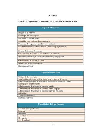 61
ANEXOS
ANEXO 1. Capacidades evaluadas en Ferretería Su Casa Constructora
Capacidad Directiva
Imagen de la empresa
Uso de planes estratégicos
Estructura Organizacional
Capacidad para enfrentar la competencia
Velocidad de respuesta a condiciones cambiantes
Uso de herramientas administrativas (manuales y reglamentos)
Sistema de toma de decisiones
Conocimiento del sector al que pertenece la empresa
Determinación de objetivos a corto, mediano y largo plazo.
Conocimiento de misión y Visión
Indicadores de gestión (control)
Elaboración propia
Capacidad competitiva
Calidad de los productos
Satisfacción del cliente en función de la velocidad de la entrega
Satisfacción del cliente en función de la calidad del contacto / ventas
Participación en el mercado
Administración de clientes en cuanto a precio
Administración de clientes en cuanto a forma de pago
Administración de clientes en cuanto al servicio pos venta
Publicidad
Ventajas competitivas
Elaboración propia
Capacidad de Talento Humano
Reclutamiento y selección
Rotación
Pertenecía
Ausentismo
Motivación
Accidentalidad
 