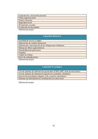 62
Capacitación y desarrollo personal
Clima organizacional
Salud y bienestar
Seguridad social
Prestaciones sociales
Evaluación de desempeño
Elaboración propia
Capacidad financiera
Facilidad de acceso a capital
Elaboración de estados financieros
Elaboración y presentación de las obligaciones tributarias
Manejo de libros reglamentarios
Rentabilidad del patrimonio
Liquidez
Capital de trabajo
Nivel de endeudamiento
Elaboración propia
Elaboración propia
Capacidad Tecnológica
Uso de sistemas de información gerenciales (CRM, ERP; toma de decisiones)
Uso de sistemas de información operativos (contables, ofimática)
Innovación tecnológica (páginas web, comercio electrónico)
Sistemas de información en coordinación con otras áreas
 