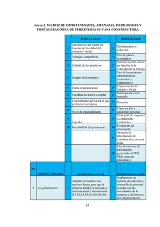 63
Anexo 2. MATRIZ DE OPORTUNIDADES, AMENAZAS, DEBILIDADES Y
FORTALEZAS DOFA DE FERRETERÍA SU CASA CONSTRUCTORA
FORTALEZAS DEBILIDADES
1
Satisfacción delcliente en
función de la calidad del
contacto / ventas
1
Reclutamiento y
selección
2 Ventajas competitivas 2
Uso de planes
estratégicos
3 Calidad de los productos 3
Satisfacción delcliente
en función de la
velocidad de la entrega
4 Imagen de la empresa 4
Uso de herramientas
administrativas
(manuales y
reglamentos)
5 Clima organizacional 5
Conocimiento de
Misión y Visión
6 Facilidad de acceso a capital 6
Participación en el
mercado
7
Conocimiento del sector al que
pertenece la empresa
7 Rotación
8
Nivel de endeudamiento
8
Capacitación y
desarrollo personal
9
Liquidez
9
Velocidad de respuesta
a condiciones
cambiantes
10 Rentabilidad del patrimonio 10
Evaluación de
desempeño
11
Sistemas de
información en
coordinación con otras
áreas
12
Uso de sistemas de
información
gerenciales (CRM,
ERP; toma de
decisiones)
No.
OPORTUNIDADES ESTRATEGIAS F.O ESTRATEGIAS D.O.
1 La globalización 1
Ampliar el contacto con
nuevos clientes para que la
empresa amplíe su mercado a
nivel nacional e internacional
(F1,F2,F3,F4,O1,O2,O4,O6)
1
Implementar un
sistema deselección y
desarrollo de personal
acordes con las
necesidades de la
empresa y del entorno.
(D1,D2,D5,D8,O1)
 