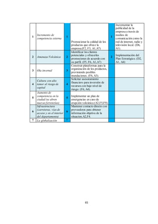 65
1
Incremento de
competencia externa
1
Promocionar la calidad de los
productos que ofrece la
empresa.(F2, F3, A1,A7)
1
Incrementar la
publicidad de la
empresa a través de
medios de
comunicación como la
red de internet, radio y
televisión local. (D6,
A1).
2 Amenaza Volcánica 2
Identificar los clientes
potenciales y ofrecerles
promociones de acuerdo con
su perfil. (F5, F6, A1,A7)
2
Implementación del
Plan Estratégico. (D2,
A1, A4)
3 Ola invernal 3
Construir plataformas para la
organización de los productos,
previniendo posibles
inundaciones. (F6, A3).
4
Cultura con alto
temor al riesgo de
capital
4
Solicitar asesoramiento
financiero para inversión de
recursos con bajo nivel de
riesgo. (F6, A4).
5
Aumento de
competencia en la
ciudad (se abren
nuevas ferreterías)
5
Implementar un plan de
emergencias en caso de
erupción volcánica (A2,F5,F9)
6
Infraestructura
(carreteras, vías de
acceso y en el interior
del departamento)
6
Mantener contacto directo con
proveedores para obtener
información objetiva de la
situacion.A2,F4.
7 La globalización 7
 