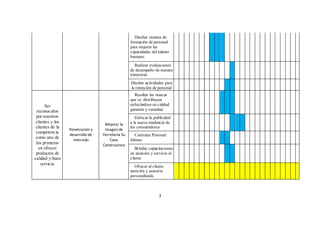 3
Diseñar sistema de
formación de personal
para mejorar las
capacidades del talento
humano.
Realizar evaluaciones
de desempeño de manera
trimestral.
Diseñar actividades para
la retención de personal
Ser
reconocidos
por nuestros
clientes y los
clientes de la
competencia
como uno de
los primeros
en ofrecer
productos de
calidad y buen
servicio
Penetración y
desarrollo de
mercado
Mejorar la
imagen de
Ferretería Su
Casa
Constructora
Resaltar las marcas
que se distribuyen
enfocándose en calidad
garantía y variedad.
Enfocar la publicidad
a la nueva tendencia de
los consumidores
Contratar Personal
Idóneo
Brindar capacitaciones
en atención y servicio al
cliente
Ofrecer al cliente
atención y asesoría
personalizada.
 