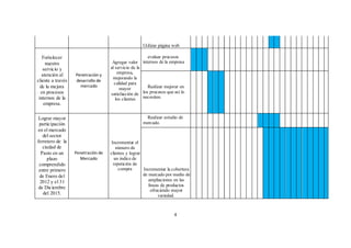 4
Utilizar página web
Fortalecer
nuestro
servicio y
atención al
cliente a través
de la mejora
en procesos
internos de la
empresa.
Penetración y
desarrollo de
mercado
Agregar valor
al servicio de la
empresa,
mejorando la
calidad para
mayor
satisfacción de
los clientes
evaluar procesos
internos de la empresa
Realizar mejorar en
los procesos que así lo
necesiten.
Lograr mayor
participación
en el mercado
del sector
ferretero de la
ciudad de
Pasto en un
plazo
comprendido
entre primero
de Enero del
2012 y el 31
de Diciembre
del 2015.
Penetración de
Mercado
Incrementar el
número de
clientes y lograr
un índice de
repetición de
compra
Realizar estudio de
mercado.
Incrementar la cobertura
de mercado por medio de
ampliaciones en las
líneas de productos
ofreciendo mayor
variedad.
 
