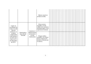 5
Elaborar mezcla de
productos estrella.
Lograr un
crecimiento de
ventas en cada
línea de
productos en
un plazo
comprendido
entre primero
de Enero del
2012 y el 31
de Diciembre
del 2015.
Penetración y
desarrollo de
mercado
Aumentar el
Nivel de ventas
de Ferretería
Su Casa
Constructora
Ofrecer precios
asequibles con alta
calidad de los productos
intentando llegar a otros
segmentos de mercado.
Otorgar créditos
asequibles a los clientes
para la compra de los
productos ofrecidos por
la empresa.
 