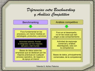 Yolanda G. Núñez Palacios
Diferencias entre Benchmarking
y Análisis Competitivo
Análisis competitivoBenchmarking
Foco fund...