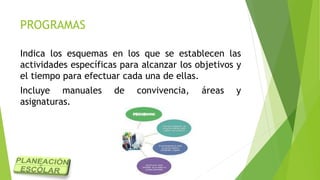 PROGRAMAS
Indica los esquemas en los que se establecen las
actividades específicas para alcanzar los objetivos y
el tiempo para efectuar cada una de ellas.
Incluye manuales de convivencia, áreas y
asignaturas.
 