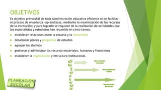 OBJETIVOS
Es objetivo primordial de toda Administración educativa eficiente el de facilitar
el proceso de enseñanza -aprendizaje, mediante la maximización de los recursos
de la institución; y para lograrlo se requiere de la realización de actividades que
los especialistas y estudiosos han resumido en cinco tareas:
 establecer relaciones entre la escuela y la comunidad
 desarrollar planes y programas de estudios
 agrupar los alumnos
 gestionar y administrar los recursos materiales, humanos y financieros
 establecer la organización y estructura institucional.
 