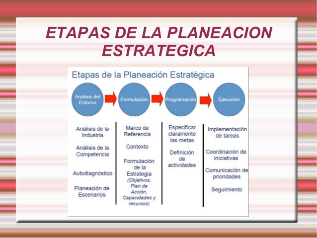 4 Etapas De La Planeación Estratégica