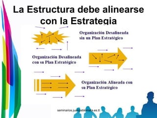 La Estructura debe alinearse con la Estrategia 