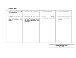 CUADRO ARRPA

Actitudes ante el tema y       Resultados con evidencias      Reflexiones logradas                Posibles aplicaciones
los compañeros



Actitud de incertidumbre, ya   Realización de una pagina      Conocer             distintas       Para cualquier persona que
que desconocían como           para compartir con personas    actividades para niños CAS.         presente características de
seria la estructura del        que estén interesadas acerca                                       las CAS.
trabajo.                       del tema de actividades para
                               niños CAS.




                                                                                              Miranda Hernández Janeth
                                                                                                     A y L “A”
 