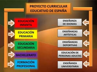 PROYECTO CURRICULAR
EDUCATIVO DE ESPAÑA
EDUCACIÓN
INFANTIL
EDUCACIÓN
PRIMARIA
EDUCACIÓN
SECUNDARIA
BACHILLERATO
FORMACIÓN
PROFESIONAL
ENSEÑANZA
DE IDIOMAS
ENSEÑANZAS
ARTÍSTICAS
ENSEÑANZAS
DEPORTIVAS
EDUCACIÓN DE
PERSONAS ADULTAS
ENSEÑANZA
UNIVERSITARIA
 