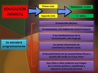 Nacimiento - 3 añosPrimer ciclo
Segundo ciclo 3 - 6años
Se atenderá
progresivamente
Al desarrollo afectivo.
Al movimiento y los hábitos de control corporal.
A las manifestaciones de la
Comunicación y del lenguaje.
Las pautas elementales de
convivencia y relación social.
Al descubrimiento de las características físicas y
sociales del medio en el que viven.
Que niñas y niños elaboren una imagen
de sí mismos positiva y equilibrada y
adquieran autonomía personal.
EDUCACIÓN
INFANTIL
 