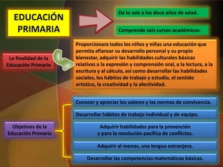 Comprende seis cursos académicos.
De lo seis a los doce años de edad.
La finalidad de la
Educación Primaria
Proporcionara todos los niños y niñas una educación que
permita afianzar su desarrollo personal y su propio
bienestar, adquirir las habilidades culturales básicas
relativas a la expresión y comprensión oral, a la lectura, a la
escritura y al cálculo, así como desarrollar las habilidades
sociales, los hábitos de trabajo y estudio, el sentido
artístico, la creatividad y la afectividad.
Objetivos de la
Educación Primaria
Conocer y apreciar los valores y las normas de convivencia.
Desarrollar hábitos de trabajo individual y de equipo.
Adquirir habilidades para la prevención
y para la resolución pacífica de conflictos.
Adquirir al menos, una lengua extranjera.
Desarrollar las competencias matemáticas básicas.
EDUCACIÓN
PRIMARIA
 