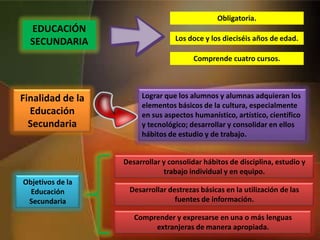 Obligatoria.
Comprende cuatro cursos.
Los doce y los dieciséis años de edad.
Finalidad de la
Educación
Secundaria
Lograr que los alumnos y alumnas adquieran los
elementos básicos de la cultura, especialmente
en sus aspectos humanístico, artístico, científico
y tecnológico; desarrollar y consolidar en ellos
hábitos de estudio y de trabajo.
Objetivos de la
Educación
Secundaria
Desarrollar y consolidar hábitos de disciplina, estudio y
trabajo individual y en equipo.
Desarrollar destrezas básicas en la utilización de las
fuentes de información.
Comprender y expresarse en una o más lenguas
extranjeras de manera apropiada.
EDUCACIÓN
SECUNDARIA
 