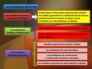 LAS ENSEÑANZAS ARTÍSTICAS
Las enseñanzas
Artísticas Profesionales
Las enseñanzas de música y danza de grado medio.
Las de artes plásticas y diseño de grado medio y de
grado superior.
Las Enseñanzas
Artísticas Superiores
Estudios superiores de música y danza.
Las enseñanzas de arte dramático.
Las enseñanzas de conservación
y restauración de bienes culturales.
Los estudios superiores de artes plásticas y diseño.
Las enseñanzas artísticas
tienen como finalidad
Proporcionar al alumnado una formación artística
de calidad y garantizar la cualificación de los futuros
profesionales de la música, la danza, el arte
dramático, las artes plásticas y el diseño.
 