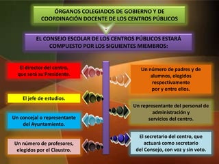 ÓRGANOS COLEGIADOS DE GOBIERNO Y DE
COORDINACIÓN DOCENTE DE LOS CENTROS PÚBLICOS
EL CONSEJO ESCOLAR DE LOS CENTROS PÚBLICOS ESTARÁ
COMPUESTO POR LOS SIGUIENTES MIEMBROS:
El director del centro,
que será su Presidente.
El jefe de estudios.
Un concejal o representante
del Ayuntamiento.
Un número de profesores,
elegidos por el Claustro.
Un número de padres y de
alumnos, elegidos
respectivamente
por y entre ellos.
Un representante del personal de
administración y
servicios del centro.
El secretario del centro, que
actuará como secretario
del Consejo, con voz y sin voto.
 