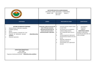 INSTITUCIÓN EDUCATIVA EUDORO GRANADA 
CONTENIDOS, LOGROS, INDICADORES, Y COMPETENCIAS 
UNIDAD: UNO ÁREA: INGLÉS GRADO: 6 
AÑO: 2015 
CONTENIDOS LOGROS INDICADORES DE LOGRO COMPETENCIAS 
GETTING TO KNOW MY PARTNERS 
 Saludos formales e informales, despedidas 
 El alfabeto (spelling) 
 Meses 
 Números ordinales y cardinales del 1 al 20. 
 Preguntas de información personal: What/Where/How 
old/When 
 Classroom expressions 
Comprende y utiliza la estructura del 
verbo TO BE para comunicar 
información personal tanto de 
manera oral como escrita en 
contextos formales e informales. 
 Construye oraciones simples usando 
el verbo TO BE. 
 Se comunica con sus compañeros 
mediante diálogos básicos. 
 Lee y comprende textos cortos en 
inglés. 
 Formula preguntas de información 
personal tanto de manera oral como 
escrita. 
 Responde a preguntas de 
información personal. 
 Llena formatos con su información 
personal. 
 Sociolingüística 
 Pragmática 
 Lingüística 
COMPETENCIA LABORAL 
Identifica la información 
requerida para desarrollar una 
tarea o actividad. 
ESTRUCTURAS GRAMATICALES 
Verbo “to be” 
Preposiciones in-on 
Preguntas de información personal: What/Where/How old/When 
 