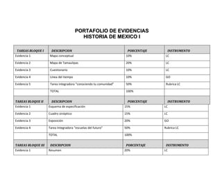 PORTAFOLIO DE EVIDENCIAS
                                          HISTORIA DE MEXICO I

 TAREAS BLOQUE I     DESCRIPCION                                    PORCENTAJE      INSTRUMENTO
Evidencia 1         Mapa conceptual                                10%             LC

Evidencia 2         Mapa de Tamaulipas                             20%             LC

Evidencia 3          Cuestionario                                  10%             LC

Evidencia 4          Línea del tiempo                              10%             GO

Evidencia 5          Tarea integradora “conociendo tu comunidad”   50%             Rubrica LC

                     TOTAL                                         100%


TAREAS BLOQUE II      DESCRIPCION                                    PORCENTAJE     INSTRUMENTO
Evidencia 1         Esquema de especificación                      15%            LC

Evidencia 2         Cuadro sinóptico                               15%            LC

Evidencia 3         Exposición                                     20%            GO

Evidencia 4         Tarea Integradora “escuelas del futuro”        50%            Rubrica LC

                    TOTAL                                          100%


TAREAS BLOQUE III    DESCRIPCION                                    PORCENTAJE     INSTRUMENTO
Evidencia 1         Resumen                                        20%            LC
 