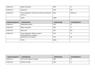 Evidencia 2        Mapa conceptual                                      20%           LC

Evidencia 3        Exposición                                           10%           GO

Evidencia 4        Tarea integradora “Pasos de los primeros hombres a   50%           Rubrica LC
                   América”

                   TOTAL                                                100%


TAREAS BLOQUE IV    DESCRIPCION                                          PORCENTAJE    INSTRUMENTO
Evidencia 1        Organizador grafico                                  15%           LC

Evidencia 2        Mapa conceptual                                      10%           LC

Evidencia 3        Exposición                                           25%           GO

Evidencia 4        Tarea Integradora “México antiguo”                   25%           LC
                   Presentación de la maqueta
                   Exposición de la maqueta                             25%           GO

                   TOTAL                                                100%




 TAREAS BLOQUE V    DESCRIPCION                                          PORCENTAJE    INSTRUMENTO
Evidencia 1        Informe de trabajo en equipo                         30%           LC

Evidencia 2        Análisis de video                                    20%           LC
 