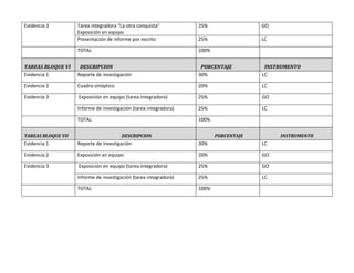 Evidencia 3         Tarea integradora “La otra conquista”          25%                 GO
                    Exposición en equipo
                    Presentación de informe por escrito            25%                 LC

                    TOTAL                                          100%


TAREAS BLOQUE VI     DESCRIPCION                                    PORCENTAJE          INSTRUMENTO
Evidencia 1         Reporte de investigación                       30%                 LC

Evidencia 2         Cuadro sinóptico                               20%                 LC

Evidencia 3         Exposición en equipo (tarea integradora)       25%                 GO

                    Informe de investigación (tarea integradora)   25%                 LC

                    TOTAL                                          100%


TAREAS BLOQUE VII                       DESCRIPCION                       PORCENTAJE        INSTRUMENTO
Evidencia 1         Reporte de investigación                       30%                 LC

Evidencia 2         Exposición en equipo                           20%                 GO

Evidencia 3         Exposición en equipo (tarea integradora)       25%                 GO

                    Informe de investigación (tarea integradora)   25%                 LC

                    TOTAL                                          100%
 