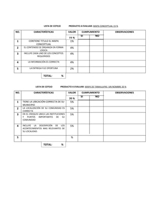 LISTA DE COTEJO       PRODUCTO A EVALUAR: MAPA CONCEPTUAL 15 %

NO.            CARACTERÍSTICAS                VALOR     CUMPLIMIENTO               OBSERVACIONES
                                                       SI          NO
                                              15 %
1          CONTIENE TITULO EL MAPA             1%
                 CONCEPTUAL
2      EL CONTENIDO SE ORGANIZA EN FORMA       4%
                     LOGICA
3      INCLUYE CADA UNO DE LOS CONCEPTOS       4%
                  REQUERIDOS

4         LA INFORMACIÓN ES CORRECTA           4%

5           LA ENTREGA FUE OPORTUNA            2%

                        TOTAL:            %


                 LISTA DE COTEJO       PRODUCTO A EVALUAR: MAPA DE TAMAULIPAS SIN NOMBRE 20 %

NO.            CARACTERÍSTICAS                VALOR     CUMPLIMIENTO               OBSERVACIONES
                                                       SI          NO
                                              20 %
1     TIENE LA UBICACIÓN CORRECTA DE SU        5%
      MUNICIPIO
2     LA LOCALIZACIÓN DE SU COMUNIDAD ES       5%
      CORRECTA
3     EN EL CROQUIS UBICA LAS INSTITUCIONES    5%
      Y PUNTOS IMPORTANTES DE SU
      COMUNIDAD

4     INCLUYE LA DESCRIPCIÓN DE LOS            5%
      ACONTECIMIENTOS MAS RELEVANTES DE
      SU LOCALIDAD.

5                                              %

                        TOTAL:            %
 