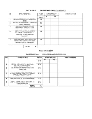 LISTA DE COTEJO       PRODUCTO A EVALUAR: CUESTIONARIO 10 %

      NO.             CARACTERÍSTICAS                VALOR         CUMPLIMIENTO               OBSERVACIONES
                                                                   SI        NO
                                                      10 %
      1      EL NUMERO DE PREGUNTAS ES MAS             2%
                         DE 20
      2      INCLUYE LOS ASPECTOS DE LA FUNDACIÓN     2%
                       DE SU COMUNIDAD
      3          CUESTIONA SOBRE LOS AVANCES          2%
                 ECONOMICOS QUE SE HAN DADO

      4        CUESTIONANA SOBRE LOS ASPECTOS         2%
                CULTURALES Y COTIDIANOS DE LA
                 LOCALIDAD EN LA ÉPOCA DE SU
                         FUNDACIÓN

      5       CUESTIONA SOBRE ACONTECIMIENTOS         2%
              IMPORTANTES QUE HAN MARCADO EL
                DESARROLLO DE SU COMUNIDAD


                              TOTAL:          %

                                                      TAREA INTEGRADORA

                                GUIA DE OBSERVACION         PRODUCTO A EVALUAR: EXPOSICION 10 %

NO.               CARACTERÍSTICAS                   VALOR       CUMPLIMIENTO                  OBSERVACIONES
                                                              SI           NO
                                                    10 %

1         ABARCA LOS 3 AMBITOS NACIONAL,             2%
               ESTATAL, INTERNACIONAL
2         LOS DATOS QUE PROPORCIONA SON              2%
                     SORRECTOS

3      LA LINEA ES LO SUFICIENTEMENTE CLARA          2%
             PARA GUIAR SU EXPLICACIÓN

4         DESPEJA DUDAS DE SUS COMPAÑEROS            2%

5      ACEPTA APORTACIONES POR PARTE DE              2%
               SUS COMPAÑEROS
                                       TOTAL:          %
 