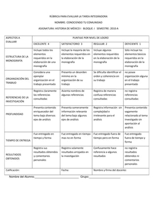 RÚBRICA PARA EVALUAR LA TAREA INTEGRADORA

                                       NOMBRE: CONOCIENDO TU COMUNIDAD

                        ASIGNATURA: HISTORIA DE MÉXICO I BLOQUE: I SEMESTRE: 2010-A


ASPECTOS A                                          PUNTAJE POR NIVEL DE LOGRO
EVALUAR
                    EXCELENTE 4            SATISFACTORIO 3             REGULAR 2                     DEFICIENTE 1

                    Incluye todos los      Incluye la mayoría de los   Incluye algunos               Sólo incluye los
                    elementos              elementos requeridos en     elementos requeridos          elementos básicos
ESTRUCTURA DE LA    requeridos en la       la elaboración de la        en la elaboración de la       requeridos en la
MONOGRAFÍA          elaboración de una     monografía                  monografía                    elaboración de la
                    monografía                                                                       monografía

                    Considera una          Presenta un desorden        Se dificulta identificar el   no posee
                    ejemplar               mínimo en la                orden y coherencia en         organización alguna
ORGANIZACIÓN DEL    organización en el     organización de su          su trabajo                    en el trabajo
TRABAJO             trabajo presentado     trabajo                                                   presentado

                    Registra claramente    Asienta nombres de          Registra de manera            no registra
                    las referencias        algunas referencias         confusa referencias           referencias
REFERENCIAS DE LA   consultadas                                        consultadas                   consultadas
INVESTIGACIÓN

                    Presenta contenido     Presenta someramente        Registra información sin      Presenta contenido
                    enriquecedor del       información relevante       complejidad e                 vagamente
PROFUNDIDAD         tema bajo diversos     del tema bajo algunos       irrelevante para el           relacionado al tema
                    ejes de análisis       ejes de análisis            análisis                      investigado sin
                                                                                                     aportación al
                                                                                                     análisis

                    Fue entregado en       Fue entregado en tiempo     Fue entregado fuera de        Fue entregado
                    tiempo y forma         mas no en forma             tiempo pero en forma          fuera de tiempo y
TIEMPO DE ENTREGA                                                                                    forma

                    Registra sus           Registra solamente          Confusamente hace             no registra
                    resultados obtenidos   resultados arrojados en     referencia a algunos          resultados
RESULTADOS          y comentarios          la investigación            resultados                    obtenidos ni
OBTENIDOS           personales                                                                       comentarios
                                                                                                     personales

Calificación:                              Fecha:                      Nombre y firma del docente:

   Nombre del Alumno.____________________________ Grupo:____________________
 